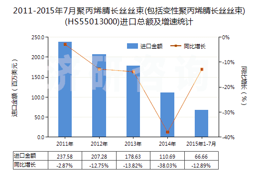 2011-2015年7月聚丙烯腈長絲絲束(包括變性聚丙烯腈長絲絲束)(HS55013000)進(jìn)口總額及增速統(tǒng)計(jì)